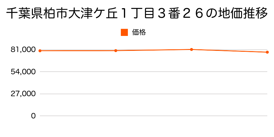 千葉県柏市大津ケ丘１丁目３番２６の地価推移のグラフ