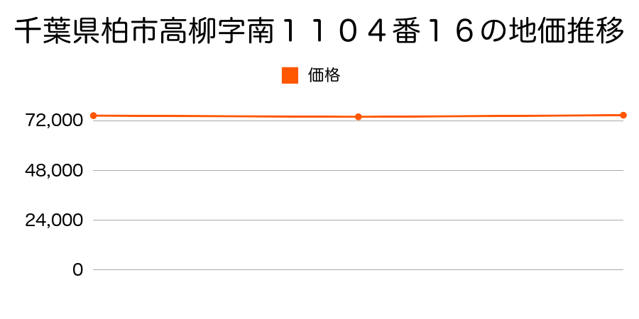 千葉県柏市高柳字南１１０４番１６の地価推移のグラフ