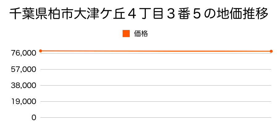 千葉県柏市大津ケ丘４丁目３番５の地価推移のグラフ