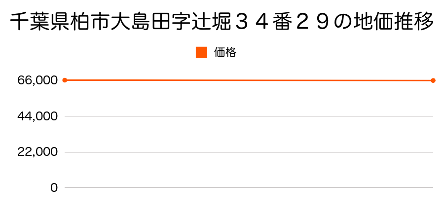 千葉県柏市大島田字辻堀３４番２９の地価推移のグラフ