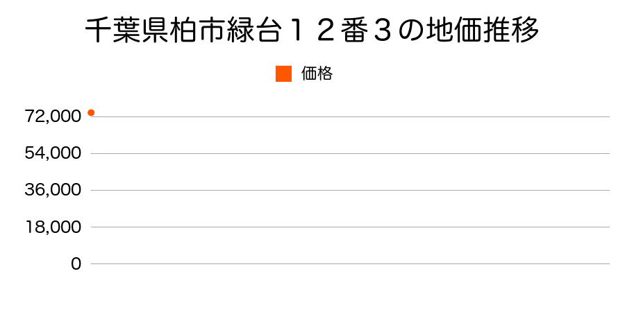 千葉県柏市緑台１２番３の地価推移のグラフ