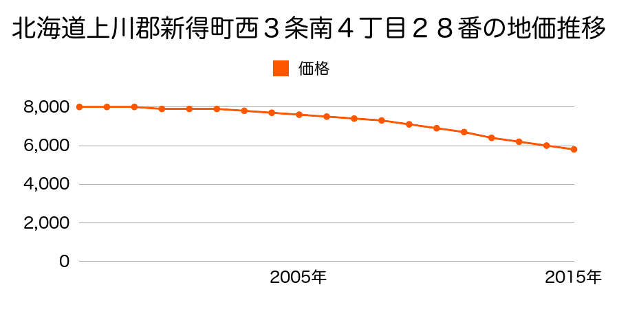 北海道上川郡新得町西３条南４丁目２８番の地価推移のグラフ