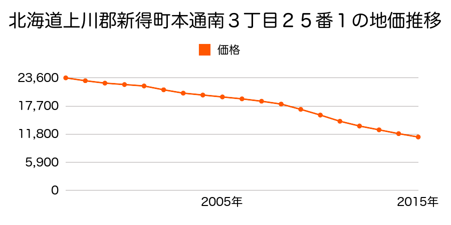 北海道上川郡新得町本通南３丁目２５番１の地価推移のグラフ