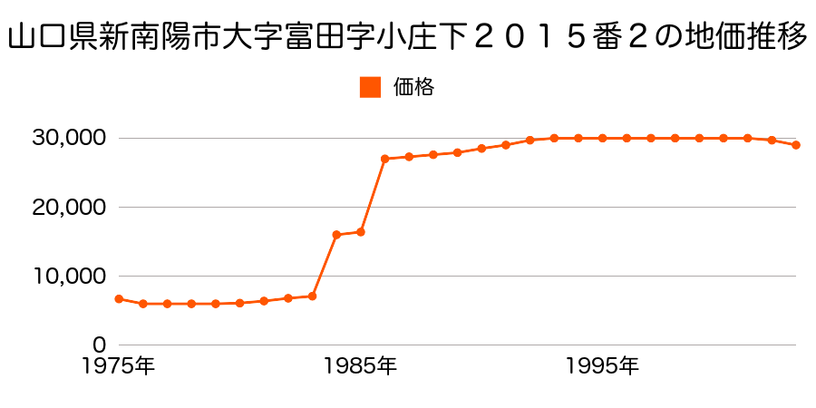 山口県新南陽市川崎２丁目４２７番３外の地価推移のグラフ