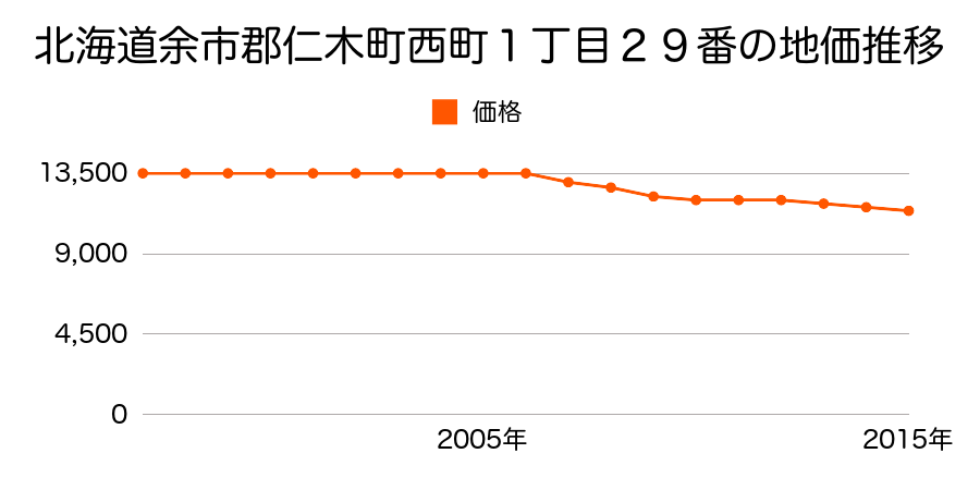 北海道余市郡仁木町西町１丁目２９番の地価推移のグラフ