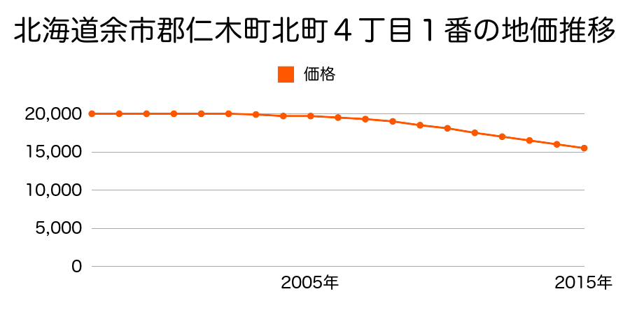 北海道余市郡仁木町北町４丁目１番の地価推移のグラフ