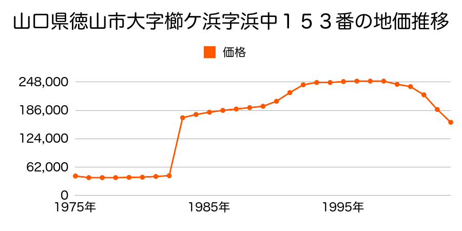 山口県徳山市毛利町２丁目３６番２の地価推移のグラフ