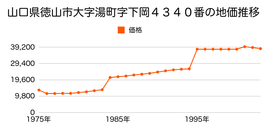 山口県徳山市大字夜市字中村３５１６番４の地価推移のグラフ