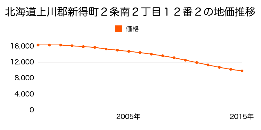 北海道上川郡新得町２条南２丁目１２番２外の地価推移のグラフ