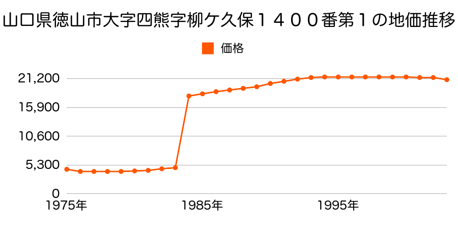 山口県徳山市大字小畑字羽山８７２番３の地価推移のグラフ