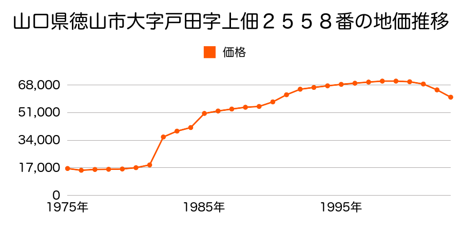 山口県徳山市大字夜市字久保田５８４番６の地価推移のグラフ