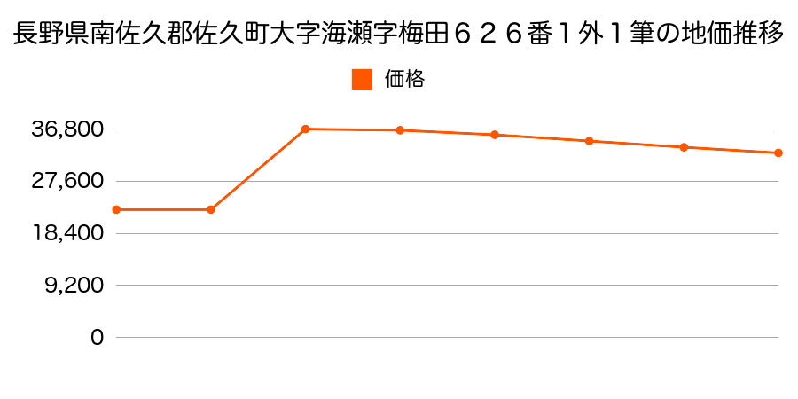 長野県南佐久郡佐久町大字平林字羽黒下１０１番６の地価推移のグラフ