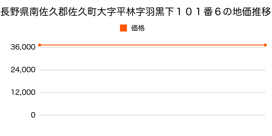 長野県南佐久郡佐久町大字平林字羽黒下１０１番６の地価推移のグラフ