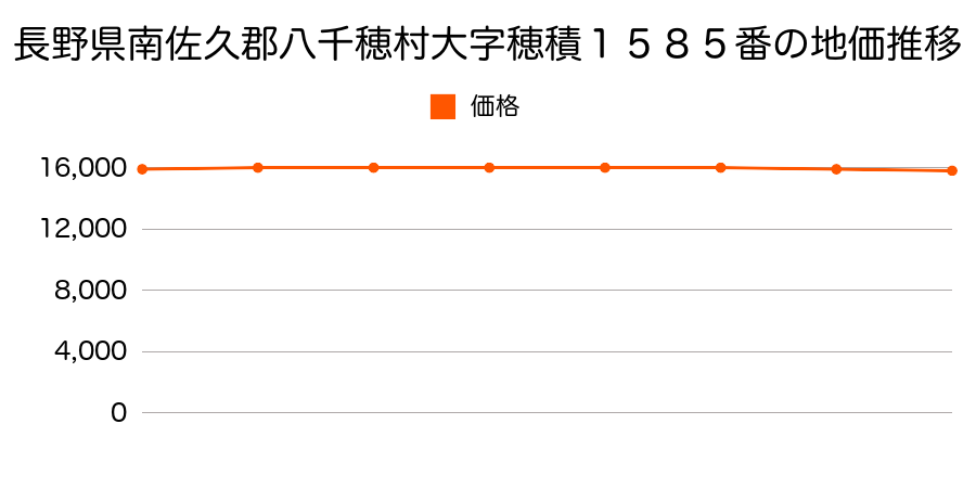 長野県南佐久郡八千穂村大字穂積１５８５番の地価推移のグラフ