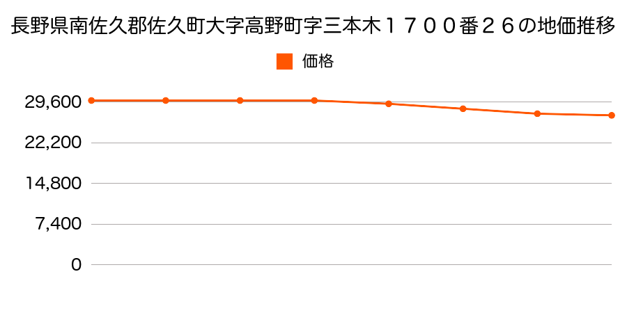 長野県南佐久郡佐久町大字高野町字三本木１７００番２６の地価推移のグラフ