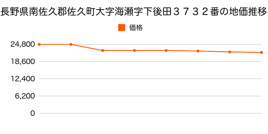 長野県南佐久郡佐久町大字海瀬字梅田６２６番１外１筆の地価推移のグラフ