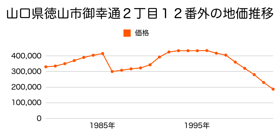 山口県徳山市本町１丁目１９番の地価推移のグラフ