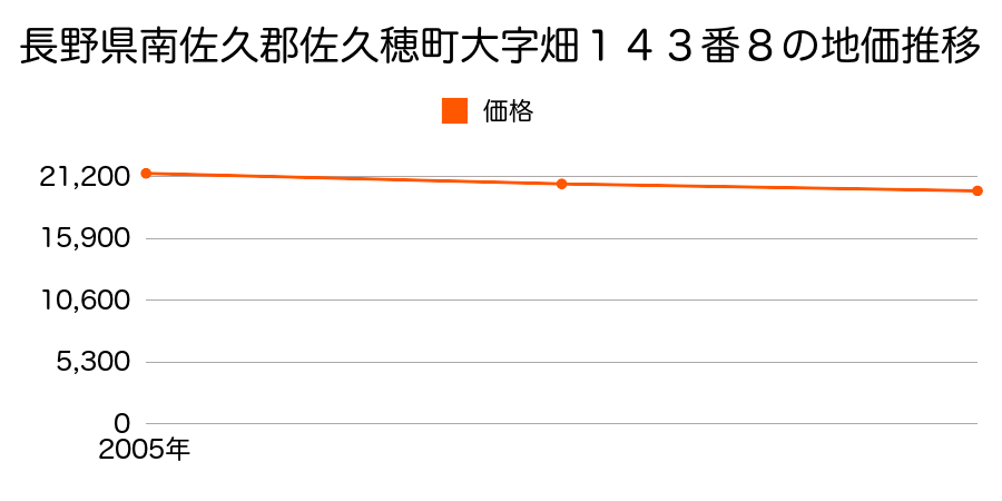 長野県南佐久郡佐久穂町大字畑１４３番８の地価推移のグラフ