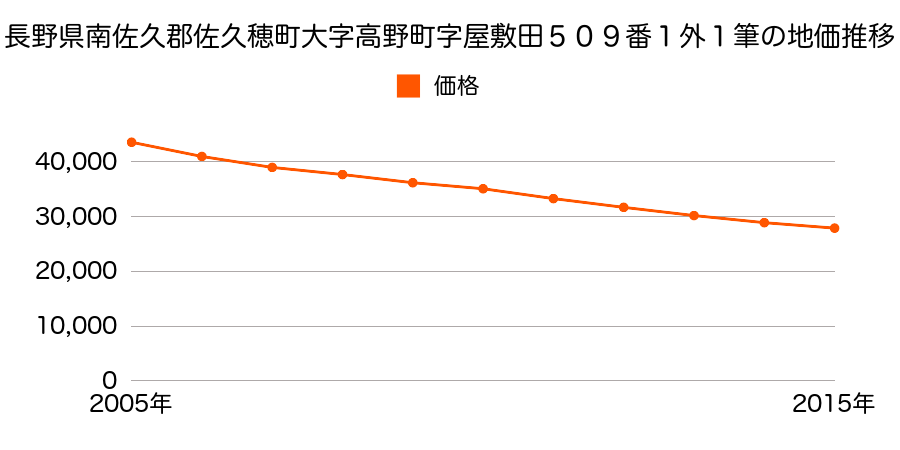 長野県南佐久郡佐久穂町大字高野町字屋敷田５１１番１の地価推移のグラフ