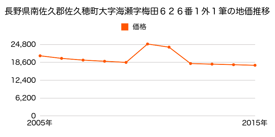 長野県南佐久郡佐久穂町大字畑１４３番８の地価推移のグラフ