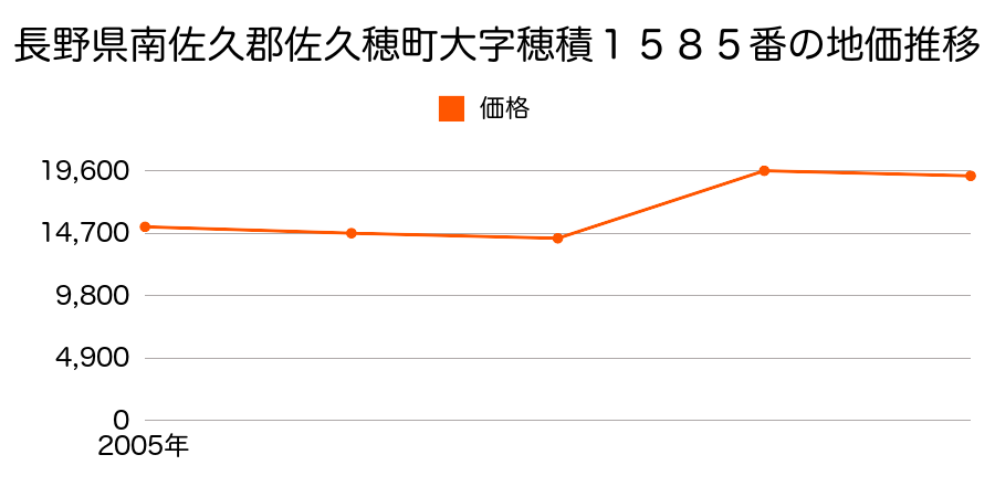 長野県南佐久郡佐久穂町大字畑１４３番８の地価推移のグラフ