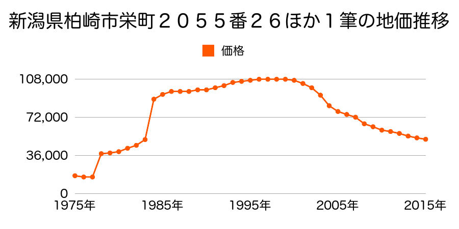 新潟県柏崎市諏訪町１８５６番１０外の地価推移のグラフ