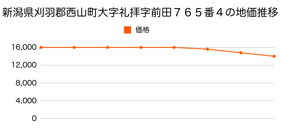 新潟県刈羽郡西山町大字礼拝字前田７６５番４の地価推移のグラフ