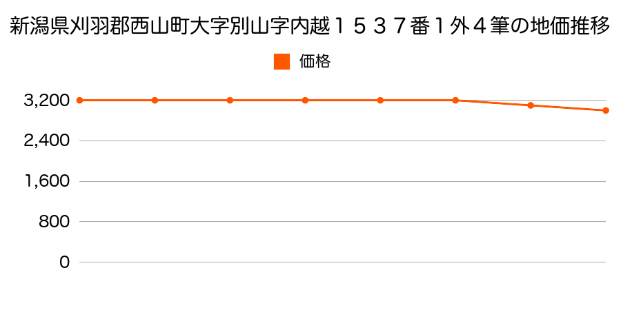 新潟県刈羽郡西山町大字別山字内越１５３７番１外の地価推移のグラフ