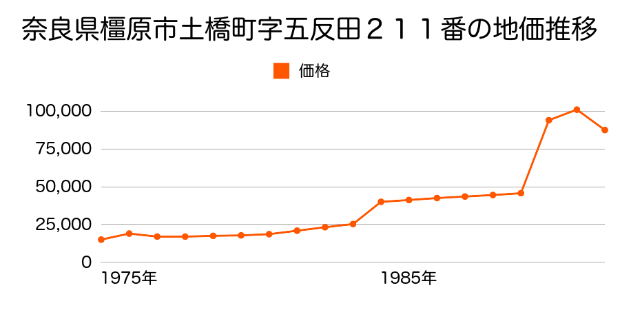 奈良県橿原市新口町字北秋ノ前２５０番１の地価推移のグラフ