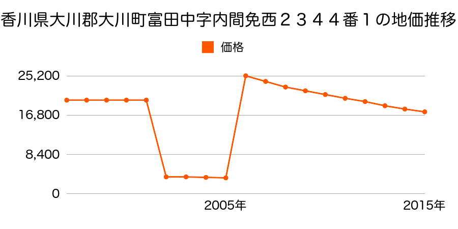 福岡県大川市大字一木字宮ノ前ノ三１１５９番１の地価推移のグラフ