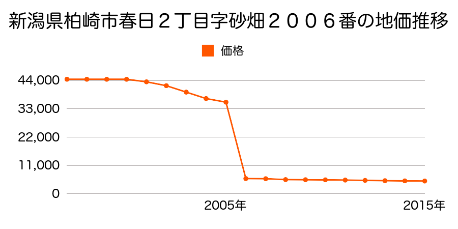 新潟県柏崎市西山町坂田字下沢田１８４９番１外の地価推移のグラフ