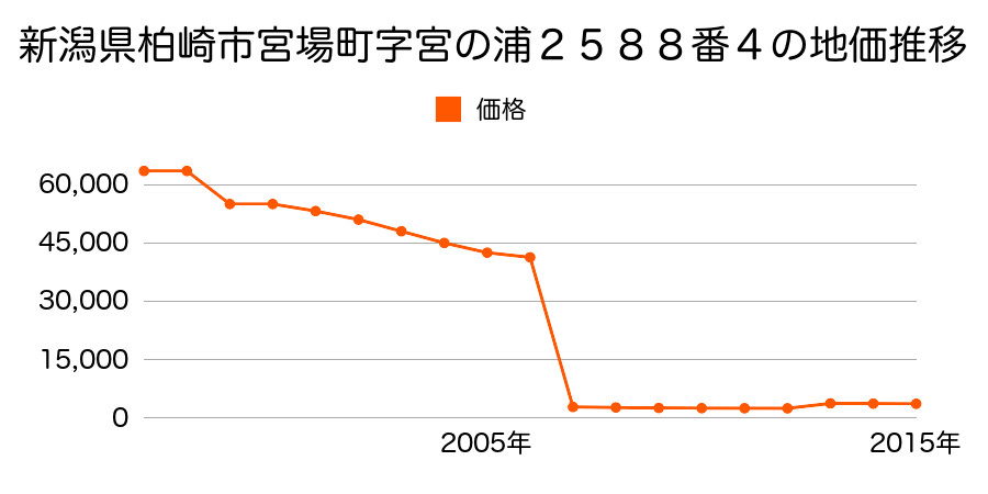 新潟県柏崎市西山町上山田字二塚９４２番外の地価推移のグラフ
