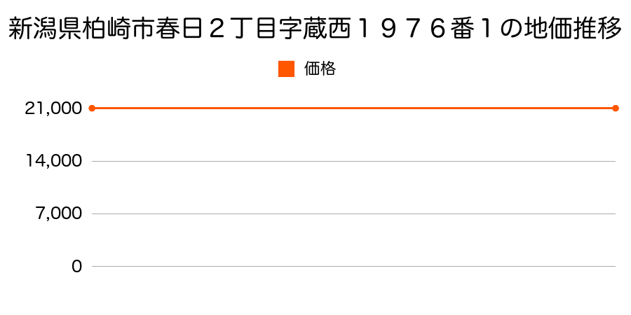 新潟県柏崎市春日２丁目字蔵西１９７６番１の地価推移のグラフ