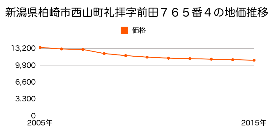 新潟県柏崎市西山町礼拝字前田７６５番４の地価推移のグラフ
