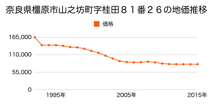 奈良県橿原市山之坊町８１番２６の地価推移のグラフ
