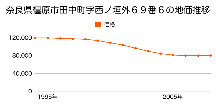 奈良県橿原市田中町６９番６の地価推移のグラフ