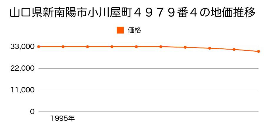 山口県新南陽市小川屋町４９７９番４の地価推移のグラフ