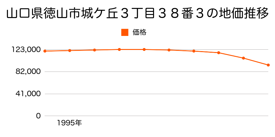 山口県徳山市城ケ丘３丁目３８番３の地価推移のグラフ