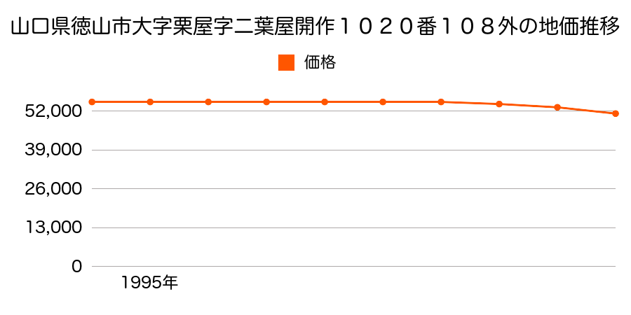 山口県徳山市大字栗屋字二葉屋開作１０２０番１０８外の地価推移のグラフ