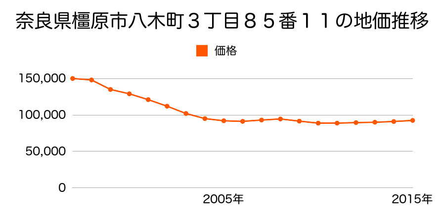 奈良県橿原市新口町７３番２５の地価推移のグラフ