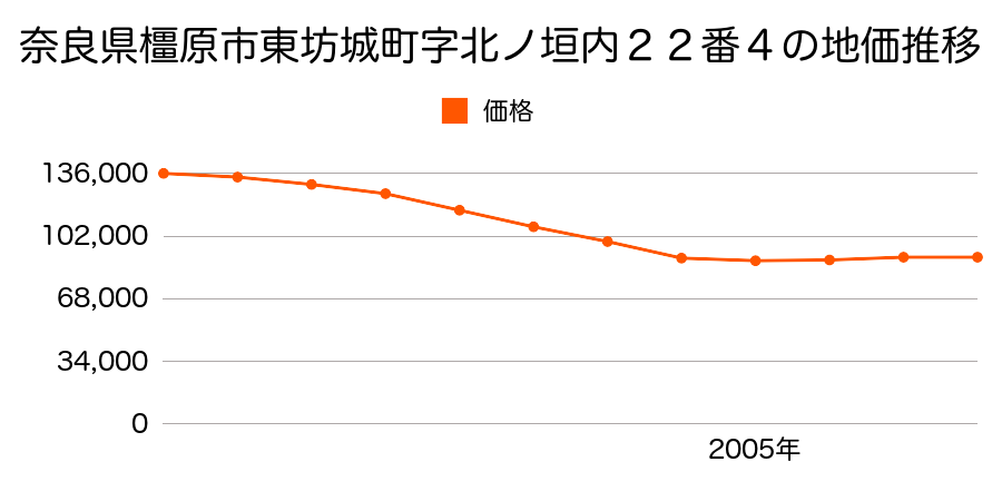 奈良県橿原市五条野町１００番１０６の地価推移のグラフ