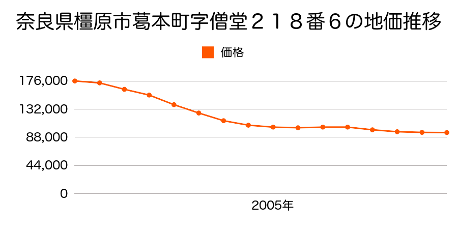 奈良県橿原市葛本町２１８番６の地価推移のグラフ