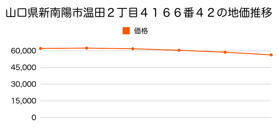 山口県新南陽市温田２丁目４１６６番４２の地価推移のグラフ