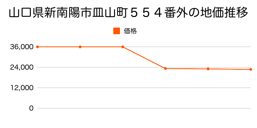 山口県新南陽市大神５丁目２０１５番２の地価推移のグラフ