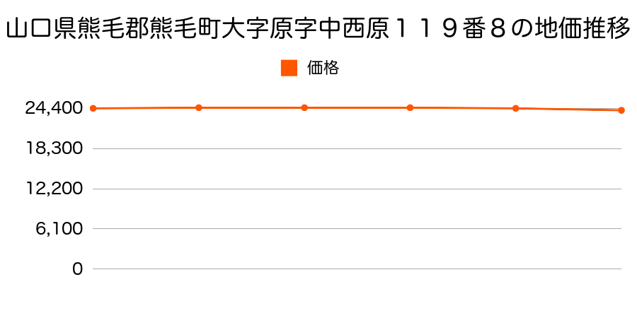 山口県熊毛郡熊毛町大字原字中西原１１９番８の地価推移のグラフ