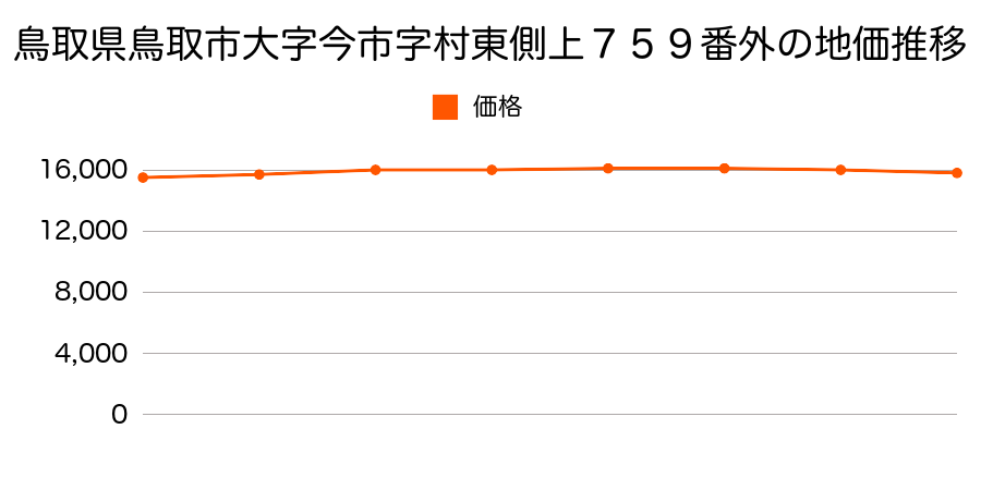 鳥取県鳥取市大字今市字村東側上７５８番外の地価推移のグラフ