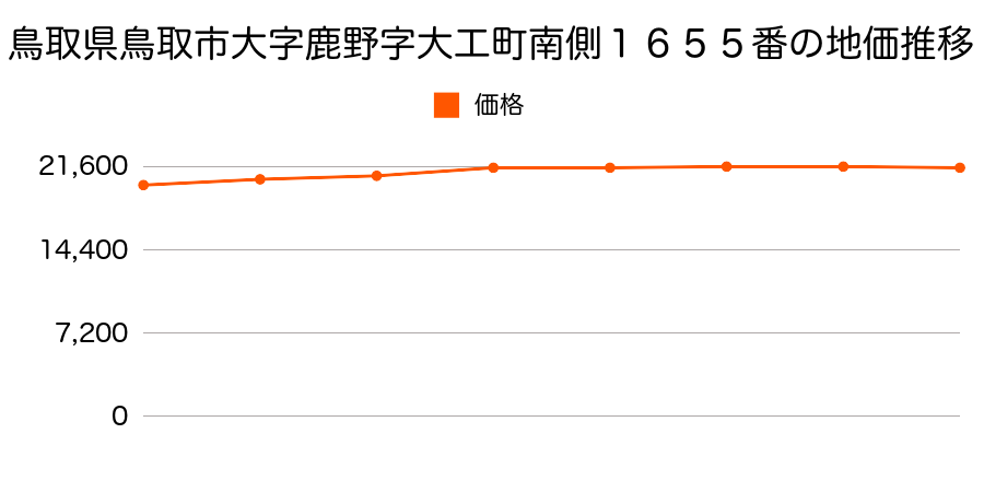 鳥取県鳥取市大字鹿野字大工町南側１６５５番の地価推移のグラフ