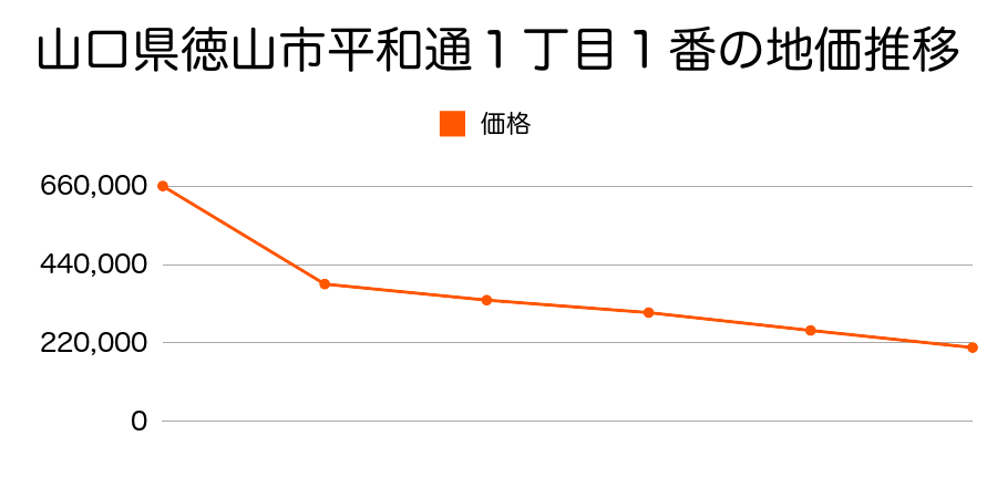 山口県徳山市本町１丁目１９番の地価推移のグラフ