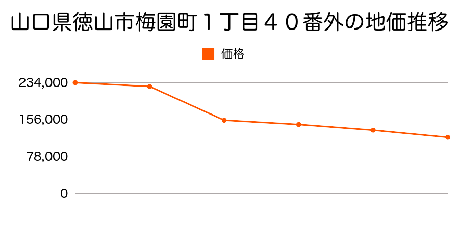 山口県徳山市岡田町２１０番の地価推移のグラフ