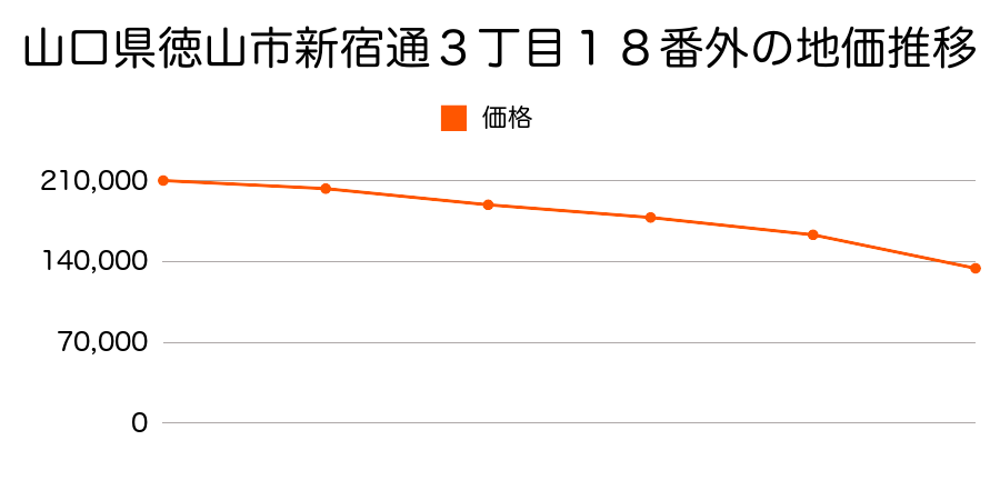 山口県徳山市新宿通３丁目１８番外の地価推移のグラフ